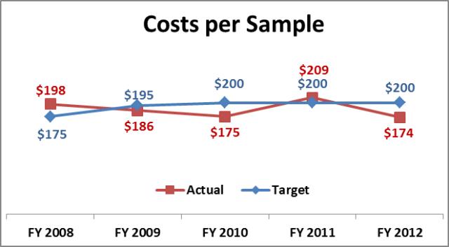 cost per sample